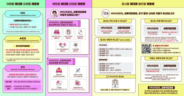 [첫 번째 칸: 이해를 제대로 오해를 제로로]  HIV (Human Immunodeficiency Virus) 인체면역결핍바이러스 · 감염의 원인이 되는 바이러스 · HIV를 가지고 있는 사람은 ‘HIV 감염인’ ※ 학교 밖 청소년 건강검진(선택검진) 신청 시 HIV 감염 유무 검사 가능!  AIDS (Acquired Immune Deficiency Syndrome) 후천성면역결핍증 · HIV 감염으로 인한 면역세포 파괴로 면역체계가 손상되어 각종 감염증, 암 등 질환이 나타나는 상태 · 이러한 질환이 진행된 사람은 ‘에이즈 환자’ ※ HIV 감염을 조기에 발견하여 꾸준히 치료하면 에이즈 환자로 진행되는 것을 막을 수 있음!  STI (Sexually Transmitted Infection) 성접촉을 통해 전파되는 감염성 질환으로, 세균 감염이나 바이러스 감염이 주 원인입니다. 세균 감염: 매독, 임질, 클라미디아감염증, 연성하감 등 바이러스 감염: 성기단순포진, 첨규콘딜롬, 사람유두종바이러스(HPV) 감염증 등   [두 번째 칸: 예방을 제대로 감염을 제로로]  HIV/AIDS, 성매개감염병 어떻게 감염되나요? HIV/AIDS, 성매개감염병은 일상접촉으로 감염되지 않습니다. 물건 공동 사용 시 감염 NO 함께 식사할 때 감염 NO 침과 땀으로 감염 NO 악수·포옹·입맞춤으로 감염 NO 모기를 통해 감염 NO  HIV/AIDS, 성매개감염병 감염경로를 확인하세요! 감염인과의 안전하지 않은 성접촉 감염인이 사용한 주사기 공동사용 수직감염 (감염된 여성의 임신, 출산, 모유 수유) 감염된 혈액 수혈 * 2006년 이후 감염사례 없음   [세 번째 칸: 검사를 제대로 불안을 제로로 (좌측)] HIV/AIDS, 성매개감염병, 조기 발견·신속한 치료가 최선입니다!  검사는 어디서 할 수 있나요? HIV/AIDS: 보건소 또는 병의원(감염내과 등) 성매개감염병: 보건소 또는 병의원(비뇨의학과, 산부인과 등)  검사는 어떻게 하나요? (보건소 검사방법)  HIV/AIDS · 검사대상: 검사 희망자 누구든지 ※ 익명·무료검사 가능 · 검사비용: 무료 · 검사검체: 혈액 · 검사절차: 접수 → 검사 → 결과안내  성매개감염병 · 검사대상: 검사 희망자 누구든지 * · 검사비용: 무료 * · 검사검체: 혈액·소변 등 · 검사절차: 접수 → 검사 → 결과안내 일부 보건소에서 유료·실명으로 검사할 수 있으므로 보건소 방문 전 확인 필요  ☑ HIV/AIDS 검사는 보건소 방문 시, 무료·익명 검사가 가능합니다.   [네 번째 칸: 검사를 제대로 불안을 제로로 (우측)]  검사는 언제 해야 하나요? HIV/AIDS: 감염 의심일로부터 약 4주 이후 검사 성매개감염병: 증상 발현 시 or 감염 의심 시 검사  HIV/AIDS: 간이검사(신속검사) 병행으로 검사하여 검사결과가 음성으로 나온 경우, 감염 노출 의심일로부터 12주 후 재검사 실시 · 검사 결과 음성이 나왔을 경우 필요시 노출 전 예방요법(PrEP) 문의  ※ 프렙(PrEP)이란? 노출 전 예방(Pre-Exposure Prophylaxis) 요법의 약자로 HIV 예방을 위해 항레트로바이러스 약물을 사용하는 것을 말합니다. (QR코드)  치료는 어떻게 해야 하나요? HIV/AIDS: 체내 HIV 양 감소를 위한 항레트로바이러스 요법 성매개감염병: 항생제 또는 항바이러스제 · HIV/AIDS: HIV는 완치법이 없으나, HIV 치료제를 복용하면 대부분 6개월 이내에 바이러스 억제 가능 · 성매개감염병: 치료받지 않으면 불임, 만성 통증, 임산부의 경우 태아에게 치명적인 영향을 줄 수 있음  HIV/AIDS, 성매개감염병 정기적인 검사를 통해 자신의 성건강을 확인하세요. 예방수칙을 제대로 알고, 실천하는 것이 중요합니다.